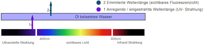 Prinzip der UV- angeregten Fluoreszenz