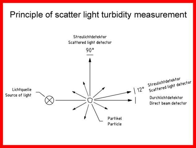 Principle of scattered light turbidity measuring.