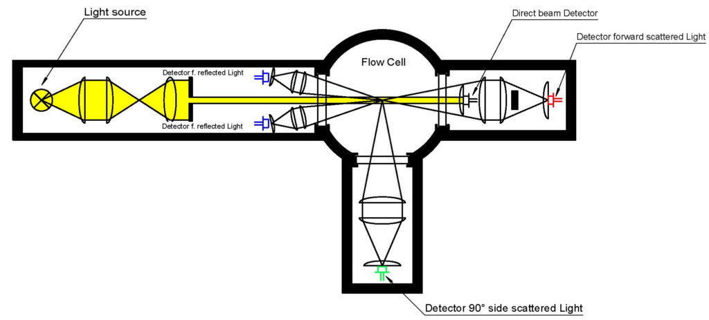 Principle Forward Scattered / Side Sattered Turbidity Measuring