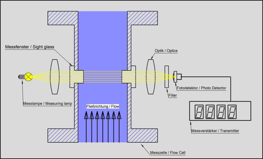 Principle of absorption turbidimetry.