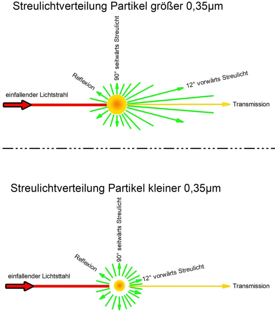 Prinzip der Streulicht- Trübungsmessung