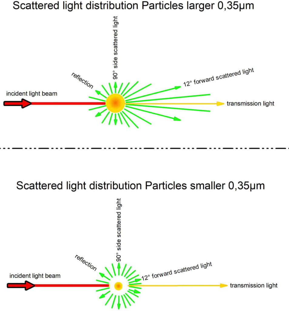 Particle dependency forward- / side scattered turbidity measuring.